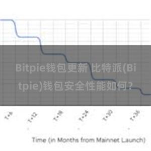 Bitpie钱包更新 比特派(Bitpie)钱包安全性能如何？